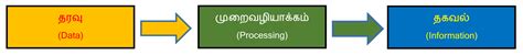 Image result for Data Encoding Tamil