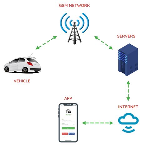 GSM Module Tutorial 的图像结果