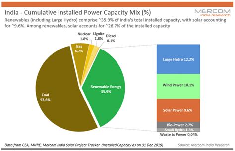 भारत में थर्मल पावर प्लांट (Thermal Power Plants in India)