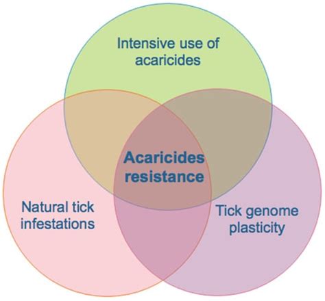 Inclusion of Anti-Tick Vaccines into an Integrated Tick Management ...