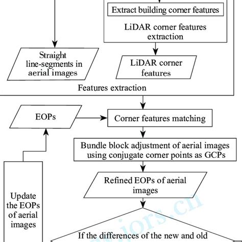 Image result for Sign Up Flowchart