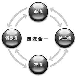 供应链金融设计大法_供应链融资_中国贸易金融网