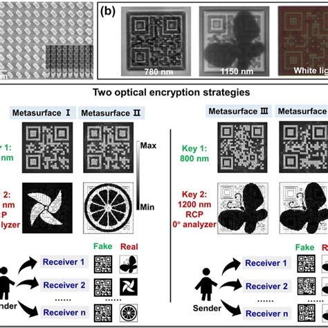 Image result for Optical Encryption