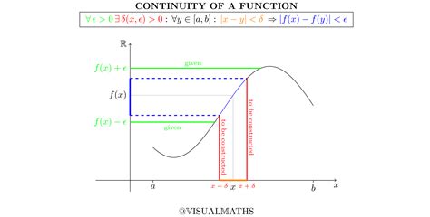 Continuity Definition 的图像结果