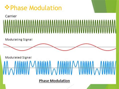 Image result for Modulation Types