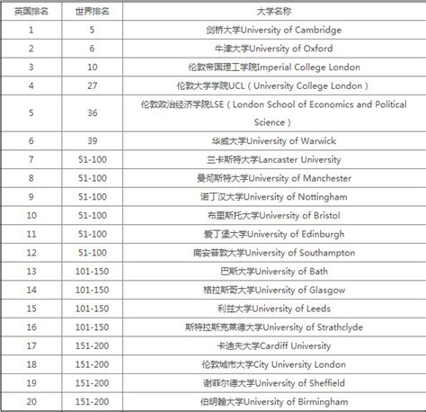 英国统计专业大学排名_宜昌新东方前途出国