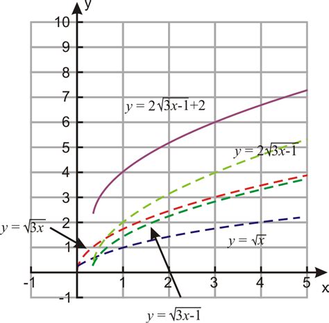 Image result for Square Function Graph