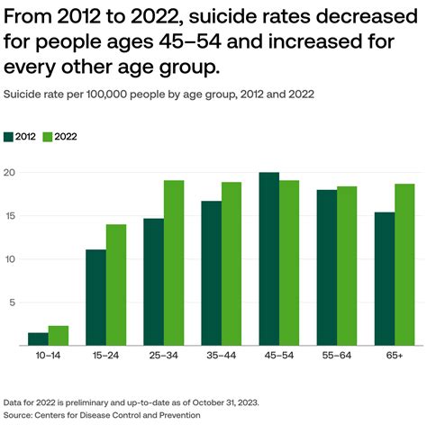 US suicide rate trends and states with the highest suicide rates