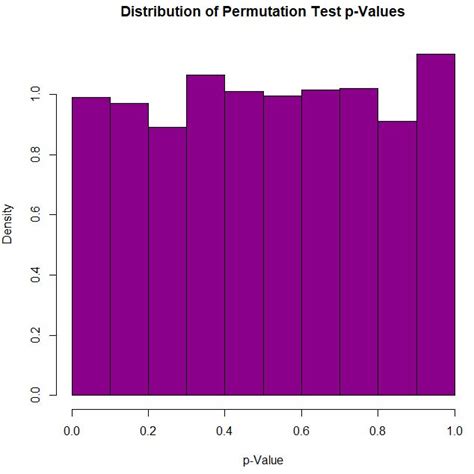 Permutation T-Test Example 的图像结果