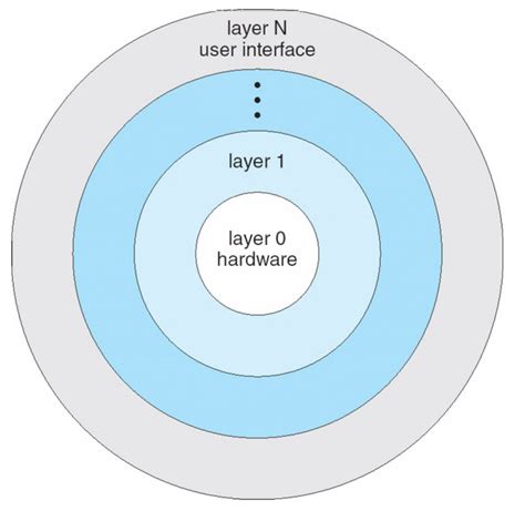 Image result for Operating System Structure Diagram