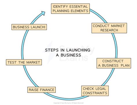 Start Business 的图像结果