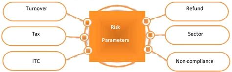 Model GST Audit Manual