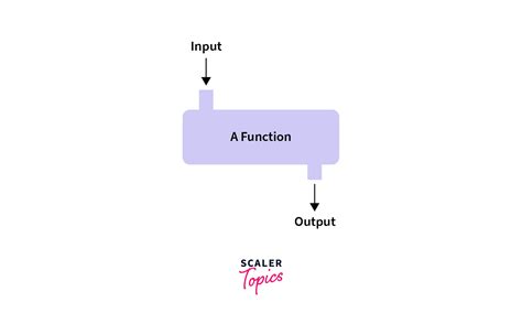 Image result for Procedural Code to Functional Code