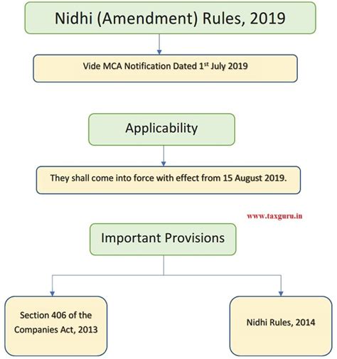 Nidhi Amendments Rules, 2019- Analysis
