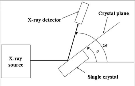 Image result for Loop for Crystal Diffraction