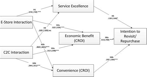 Path analysis with SEM | Download Scientific Diagram