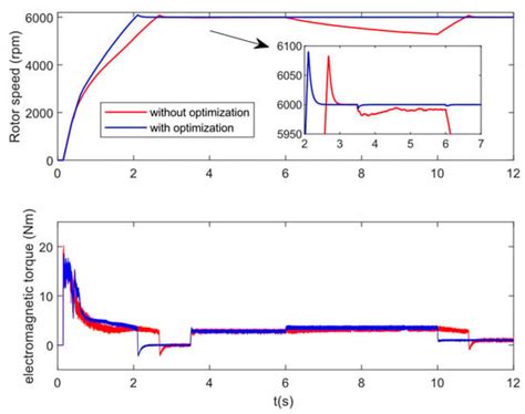 Torque Increase Strategy for Induction Motor in the Field-Weakening ...