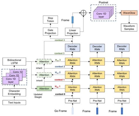 DIA-TTS: Deep-Inherited Attention-Based Text-to-Speech Synthesizer