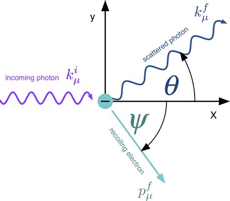 21. Compton Scattering with Scintillation Detector — Modern Lab ...