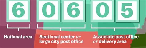 Image result for What Is Zip Code