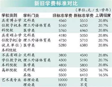 2023多所高校学费相继上调，部分高校涨幅达54%-韭研公社