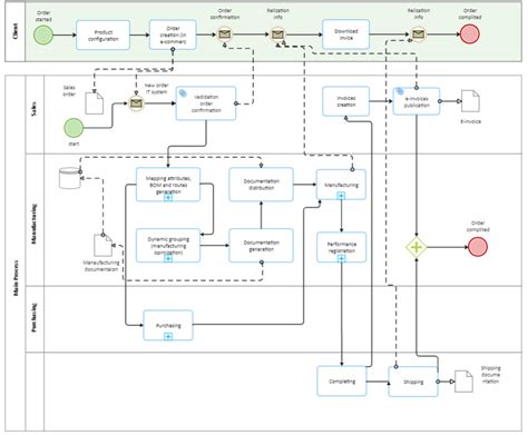 Image result for Business Flowchart Examples