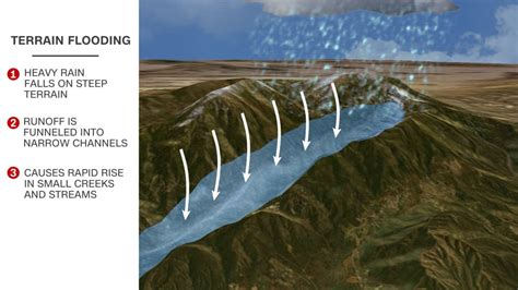 Information About Floods 的图像结果