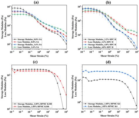 Extrusion-Based 3D Printing of Pharmaceuticals—Evaluating Polymer ...
