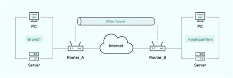 Image result for IPSec VPN Tutorial