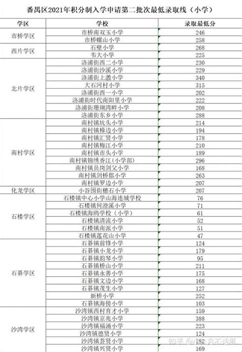 2022广州【积分入学】各区入围分数是多少?仅供参考 - 知乎