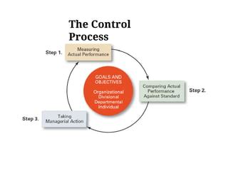 Controlling in Management 的图像结果