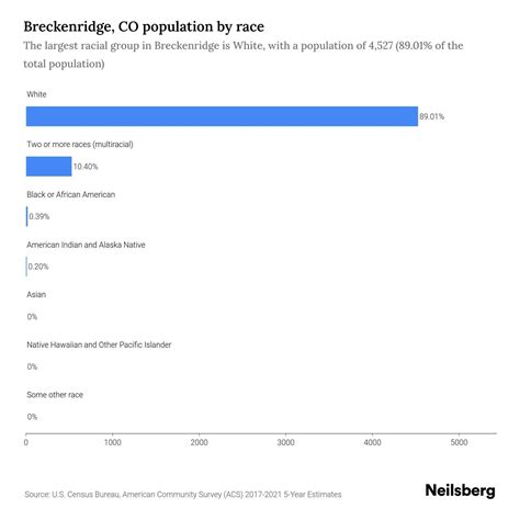 Breckenridge, CO Population by Race & Ethnicity - 2023 | Neilsberg