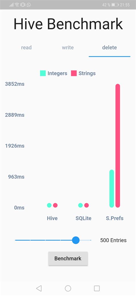 Flutter SharedPreferences vs SQLite 的图像结果