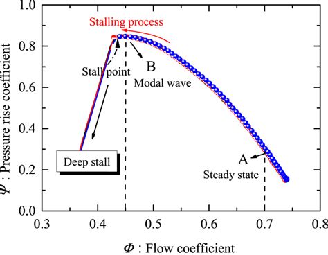 Image result for Axial-Flow Compressor Performance Curve
