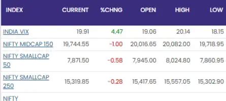 Stock Market Highlights: Fag-end selling drives Sensex 412 points lower ...