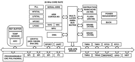 ADuCM3027 & ADuCM3029 ULP Microcontrollers - ADI | Mouser