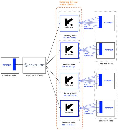 Benchmarking Kafkorama using Confluent Cloud: 1M Messages/Second to 1M ...