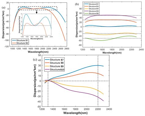 Efficient Design for Integrated Photonic Waveguides with Agile Dispersion
