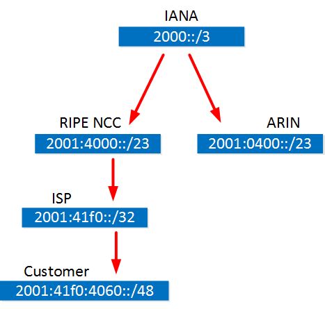 IPv6 Address Allocation 的图像结果