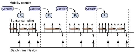 Mobile Phone Middleware Architecture for Energy and Context Awareness ...