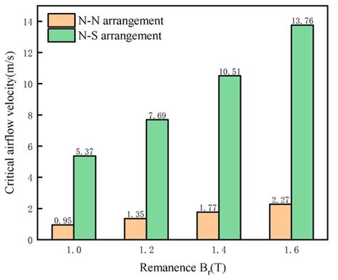Multiphysics Modeling Simulation and Optimization of Aerodynamic Drum ...