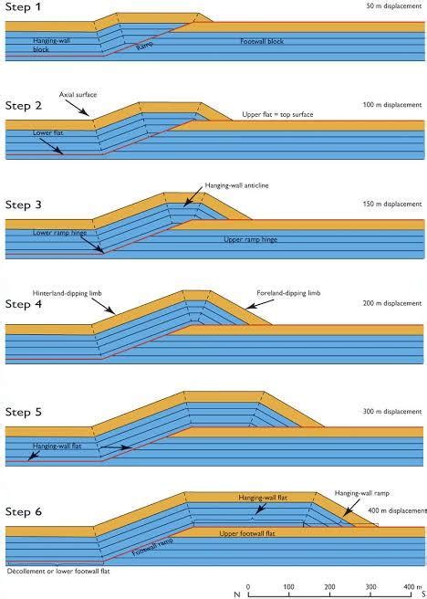 182. hangingwall anticline structure is a feature associated with: a ...