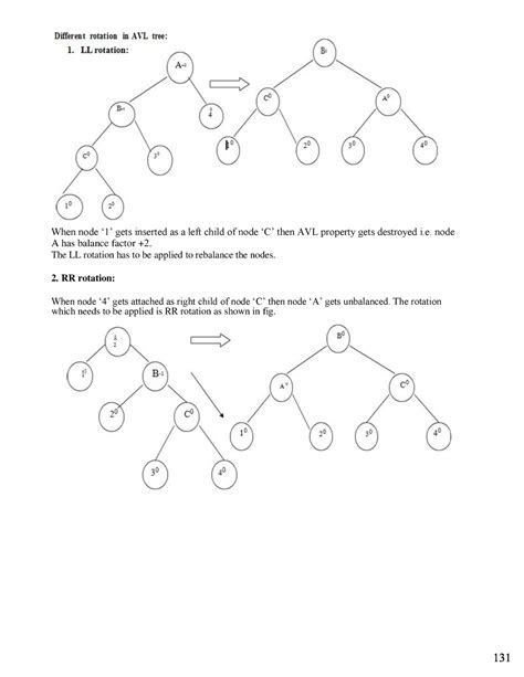RR rotation DATA Structures - Page 17 When node ‘1’ gets inserted as a ...