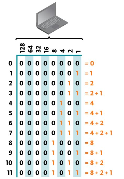 How to Count Binary 的图像结果