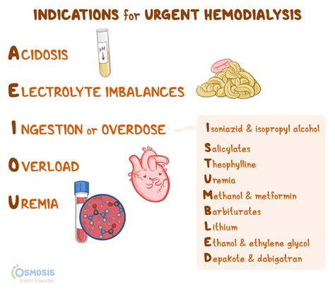 AEIOU: Indications for Urgent Hemodialysis Mnemonic | Osmosis