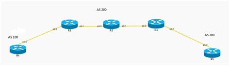 Image result for Implementing BGP Configuration Basic BGP Operations