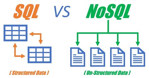 Image result for SQL vs NoSQL Database