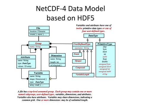Image result for netCDF Attribute Structure