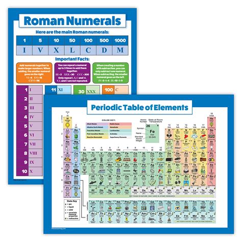 Buy 2 Pack - Periodic Table of the Elements for Kids & Roman Numerals ...