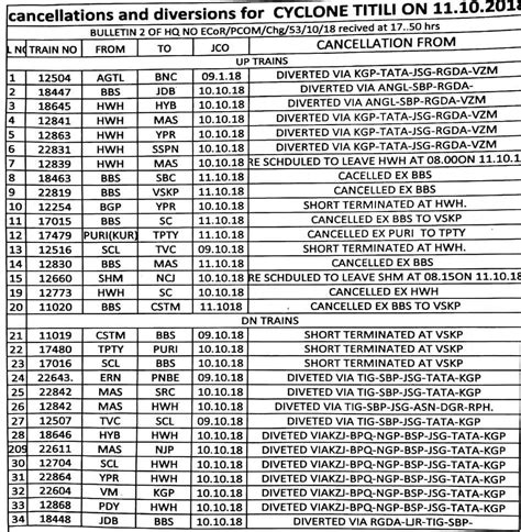 Cyclone Titli: आंध्र में 8 लोगों की मौत, ओडिशा में भी तूफान से भारी ...